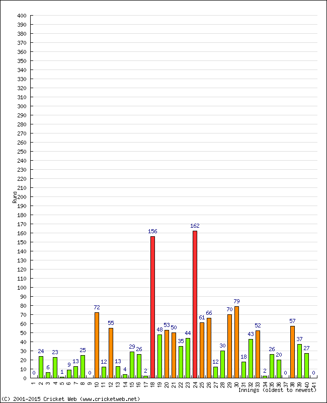 Batting Performance Innings by Innings