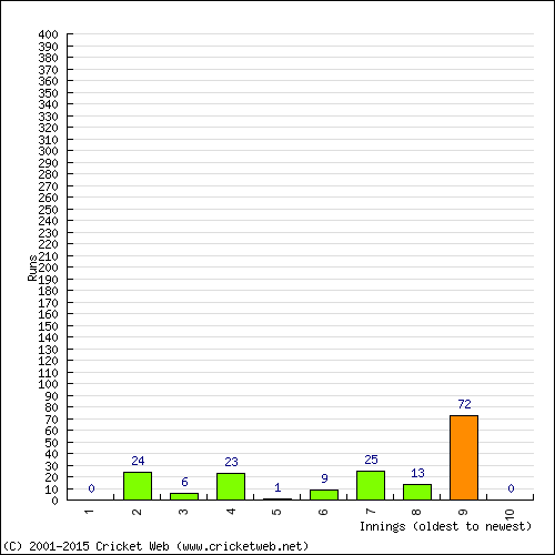 Batting Recent Scores