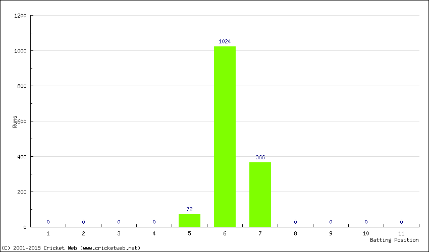 Runs by Batting Position