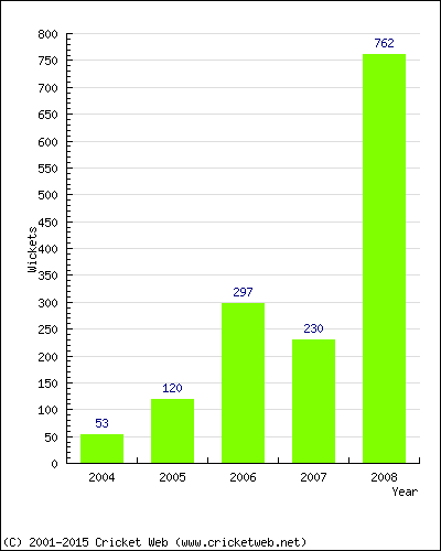 Runs by Year