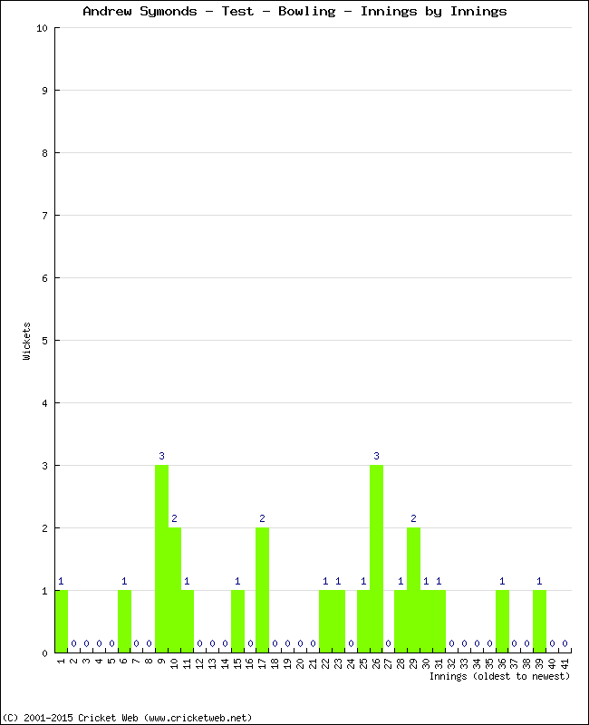 Bowling Performance Innings by Innings