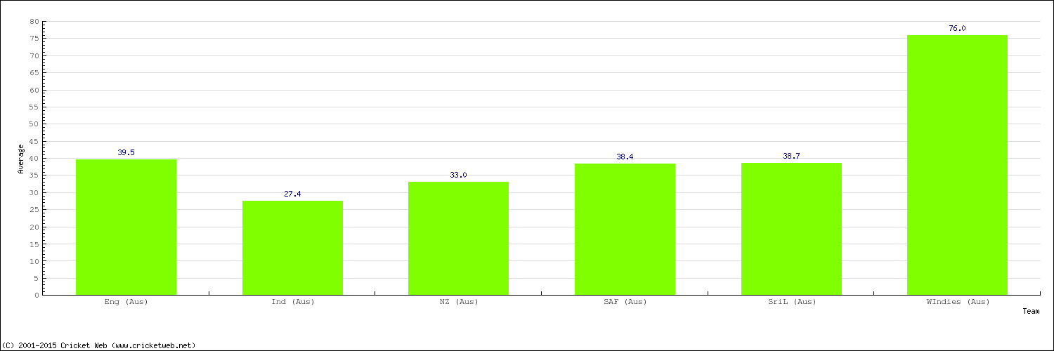 Bowling Average by Country