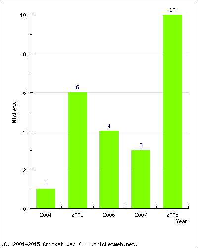 Wickets by Year