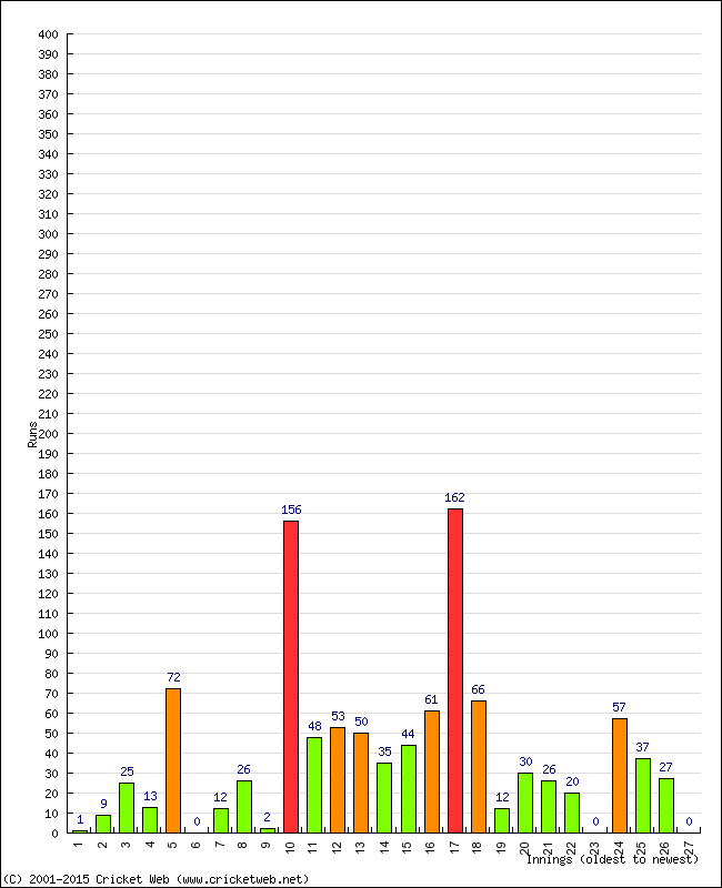 Batting Performance Innings by Innings - Home