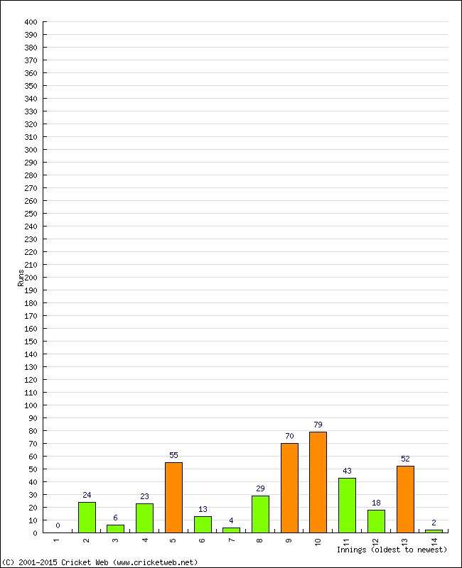 Batting Performance Innings by Innings - Away