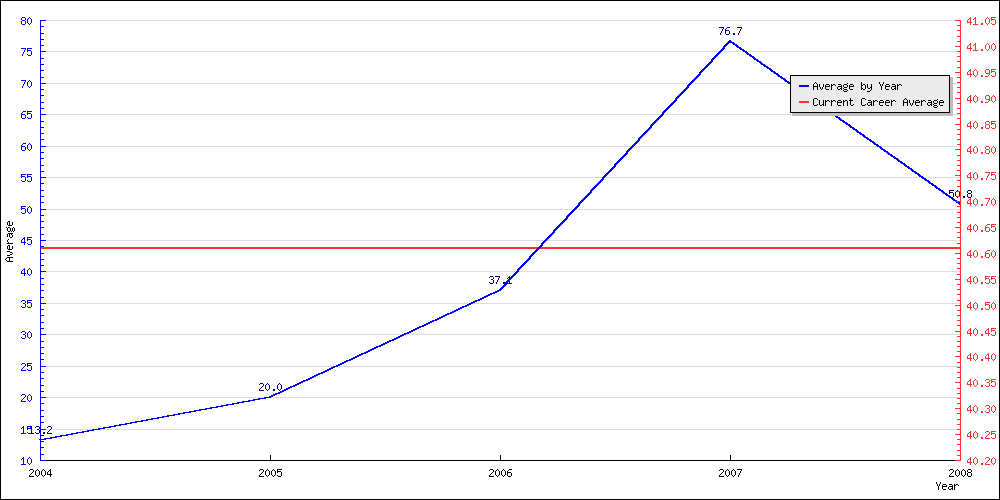 Batting Average by Year