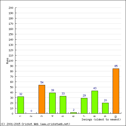 Batting Recent Scores