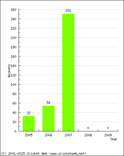 Runs by Year