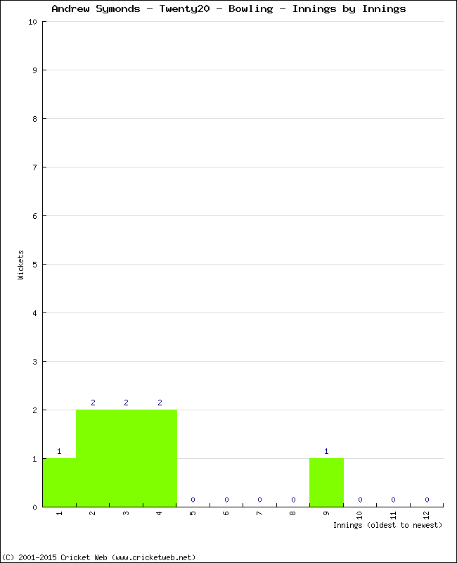 Bowling Performance Innings by Innings