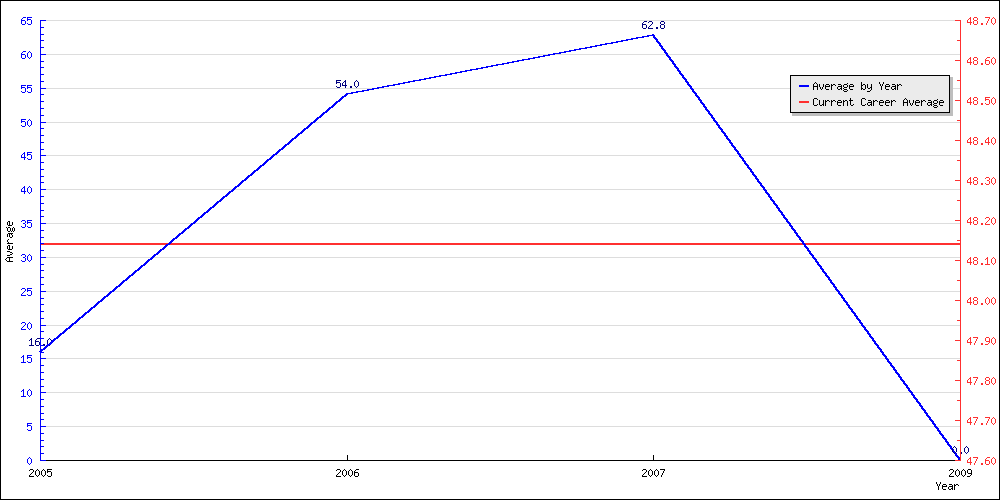 Batting Average by Year