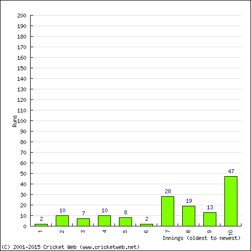 Batting Recent Scores