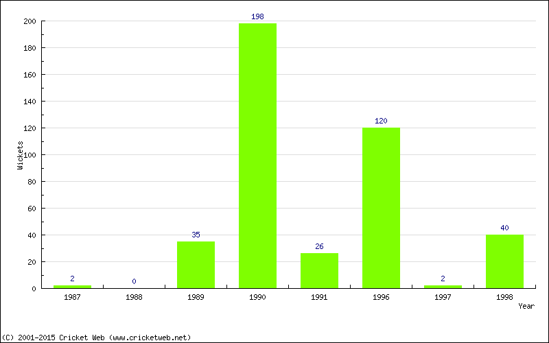 Runs by Year