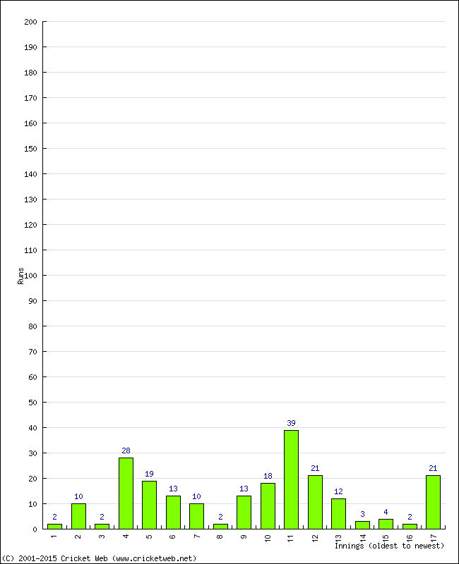 Batting Performance Innings by Innings - Away