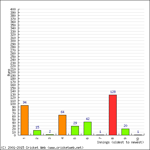 Batting Recent Scores