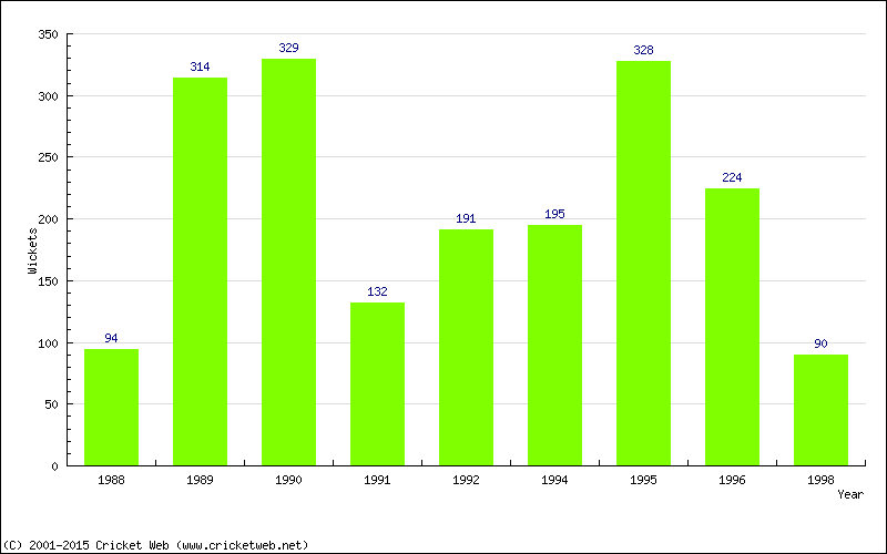 Runs by Year