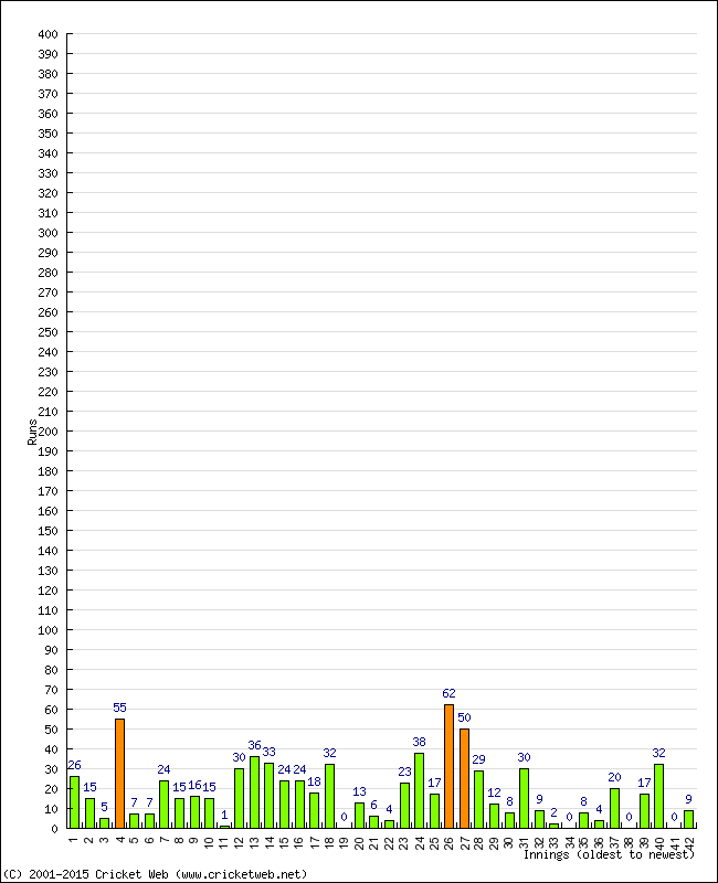 Batting Performance Innings by Innings - Away