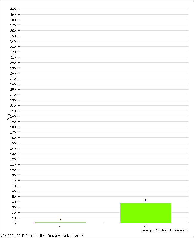 Batting Performance Innings by Innings