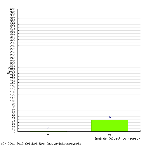 Batting Recent Scores