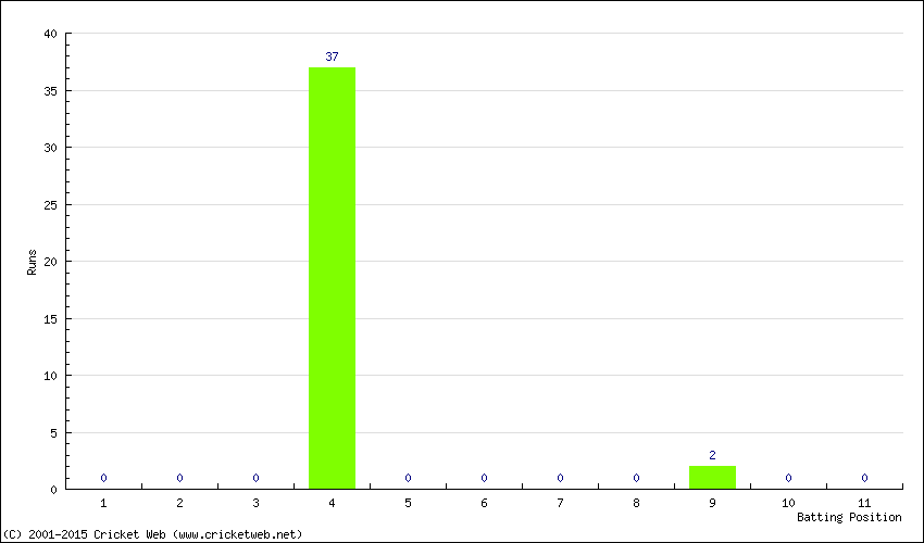 Runs by Batting Position