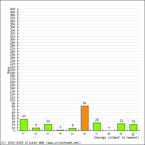 Batting Recent Scores