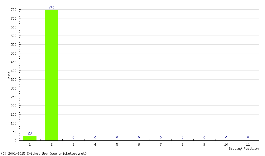 Runs by Batting Position