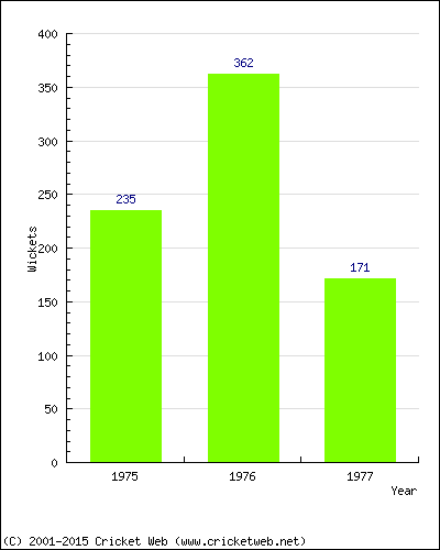 Runs by Year