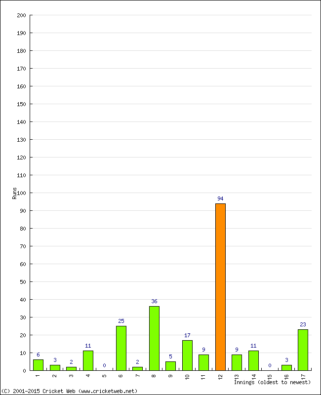 Batting Performance Innings by Innings