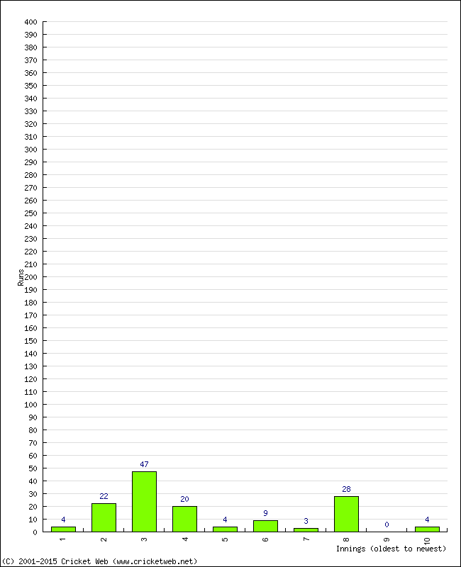 Batting Performance Innings by Innings