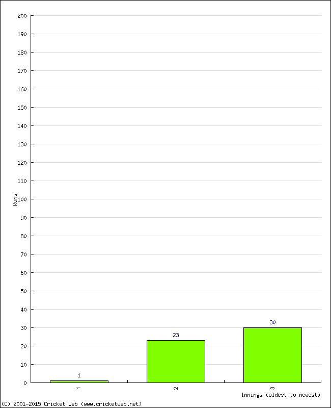 Batting Performance Innings by Innings