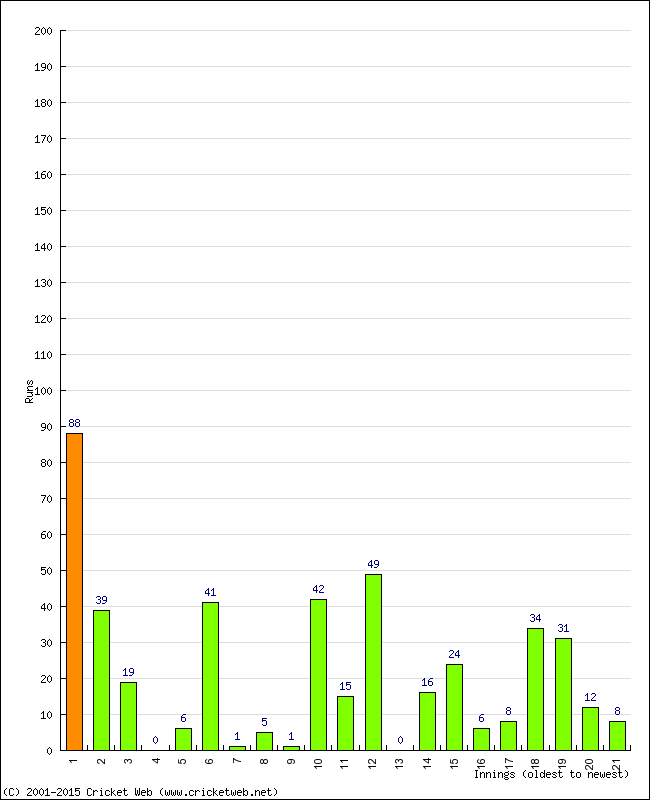 Batting Performance Innings by Innings - Home