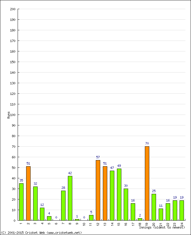 Batting Performance Innings by Innings - Away