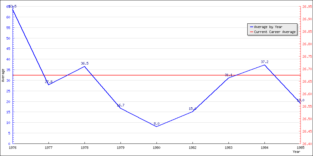 Batting Average by Year