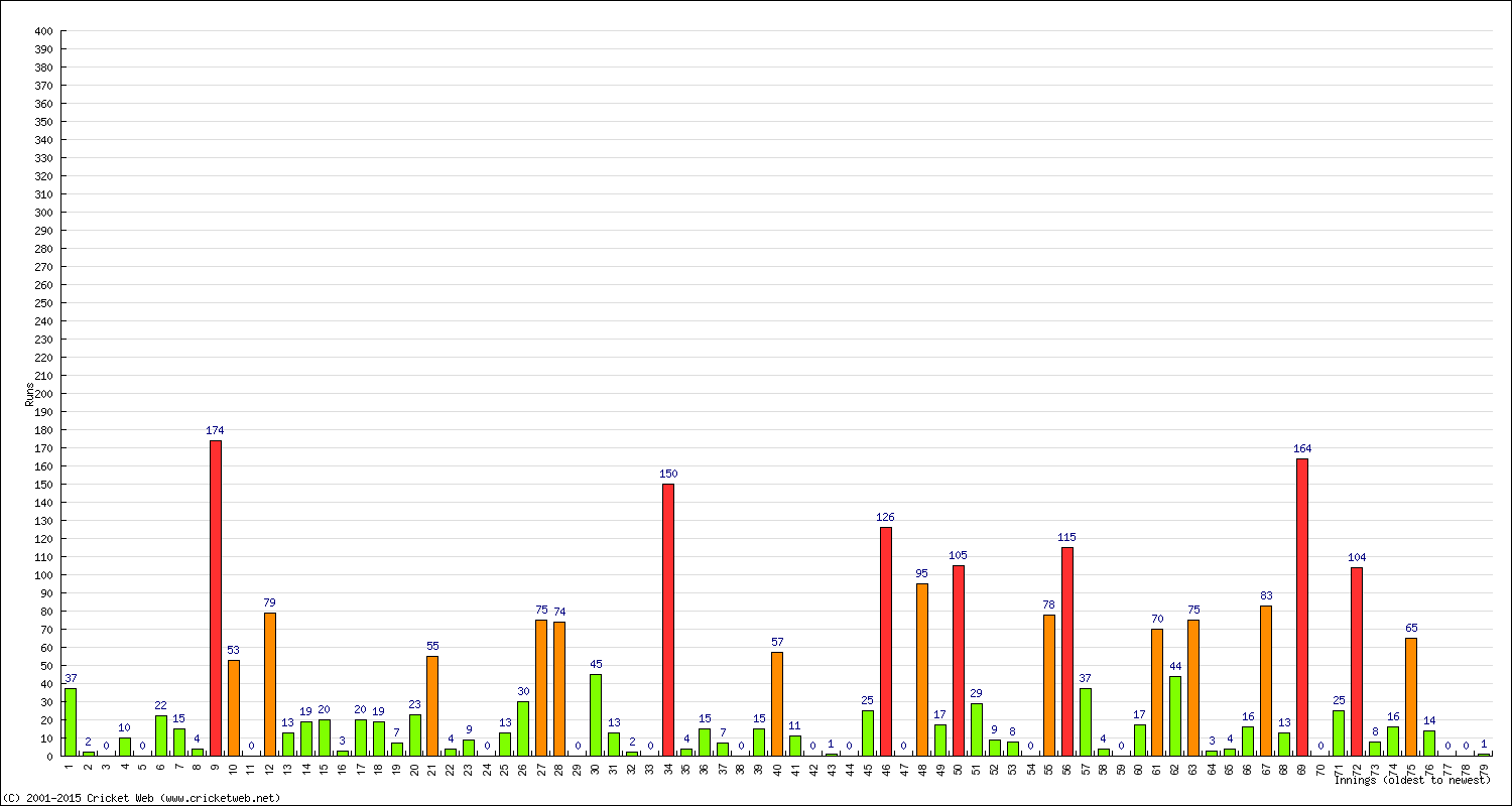 Batting Performance Innings by Innings