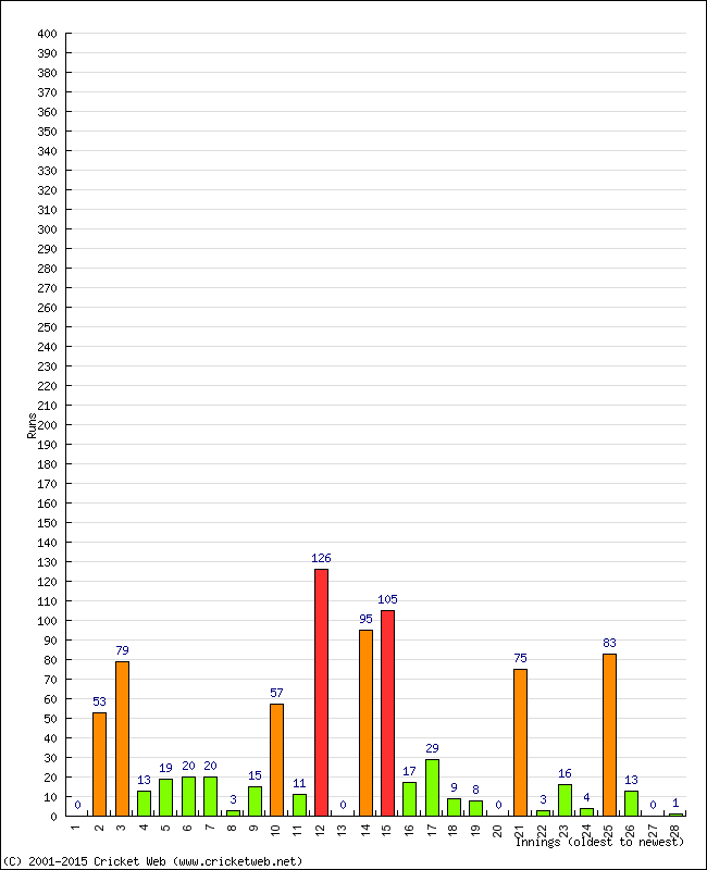 Batting Performance Innings by Innings - Home