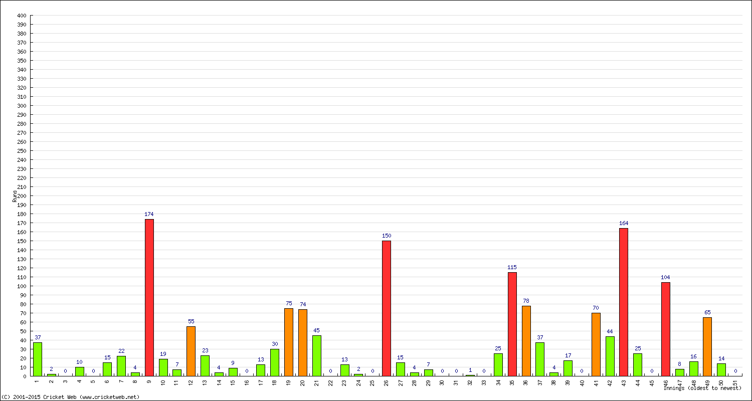 Batting Performance Innings by Innings - Away