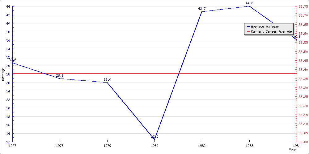 Batting Average by Year