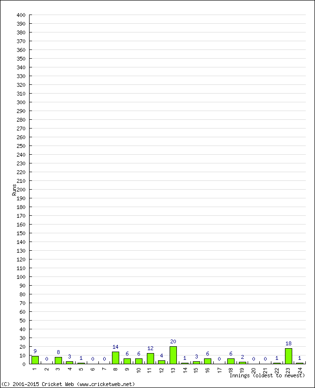 Batting Performance Innings by Innings