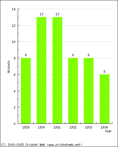 Wickets by Year