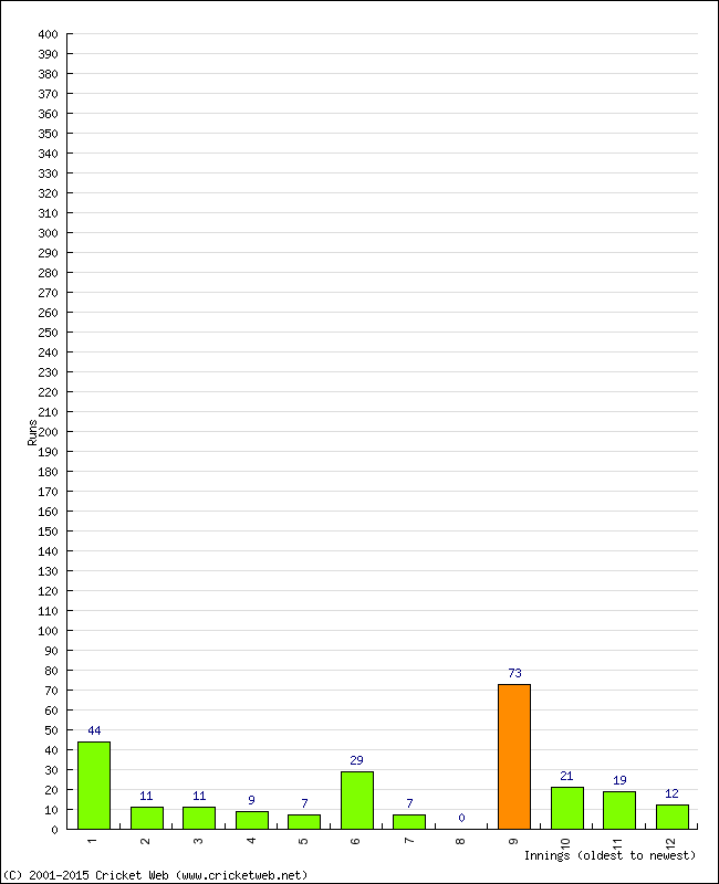 Batting Performance Innings by Innings