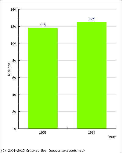 Runs by Year