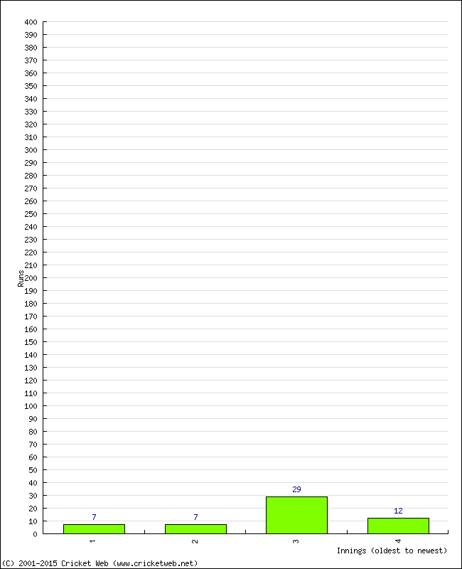 Batting Performance Innings by Innings - Home