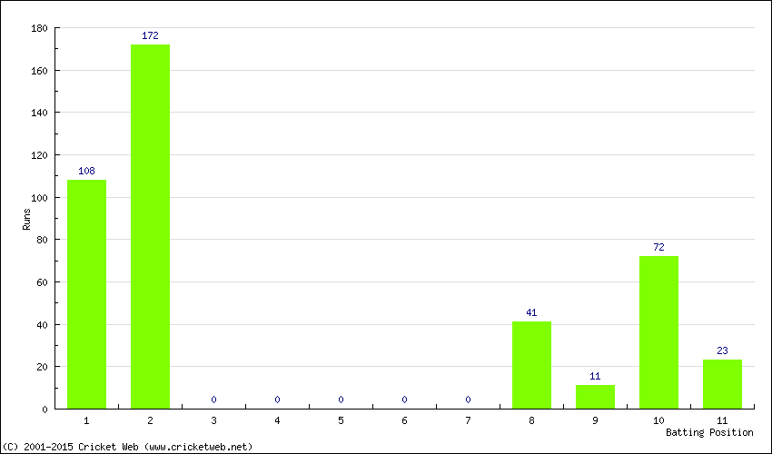 Runs by Batting Position