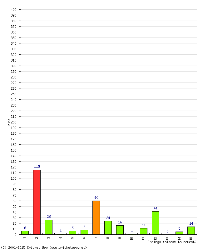 Batting Performance Innings by Innings - Away