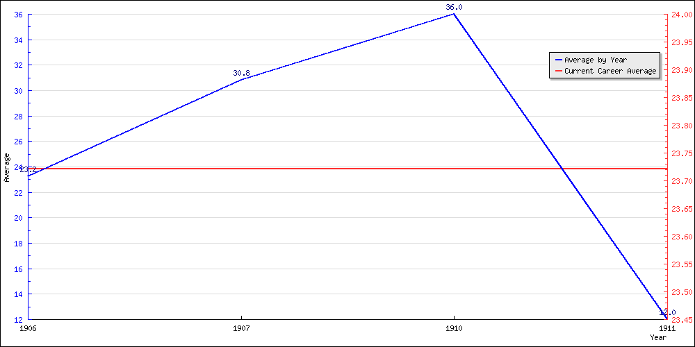 Batting Average by Year