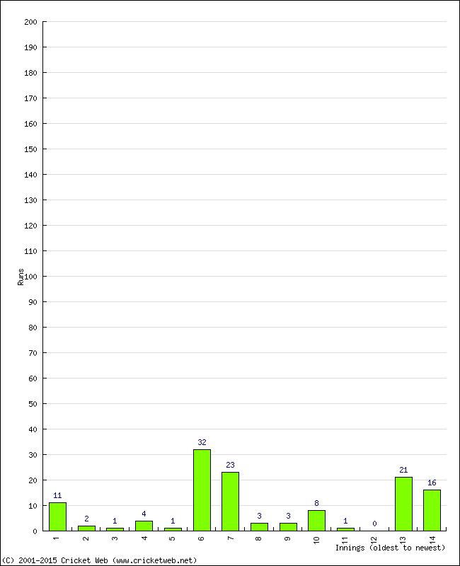 Batting Performance Innings by Innings