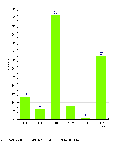 Runs by Year