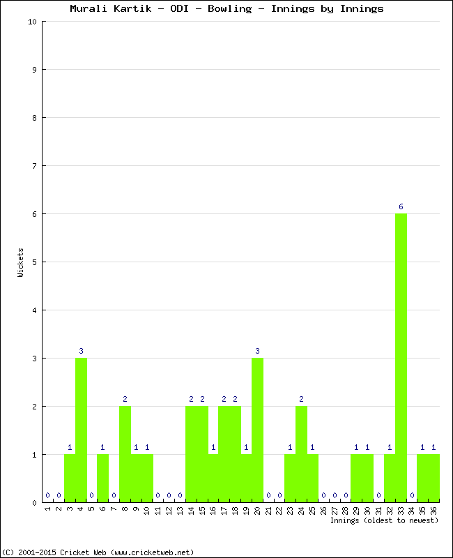 Bowling Performance Innings by Innings