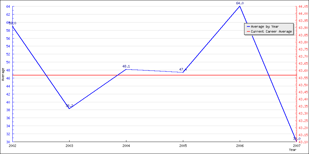 Bowling Average by Year