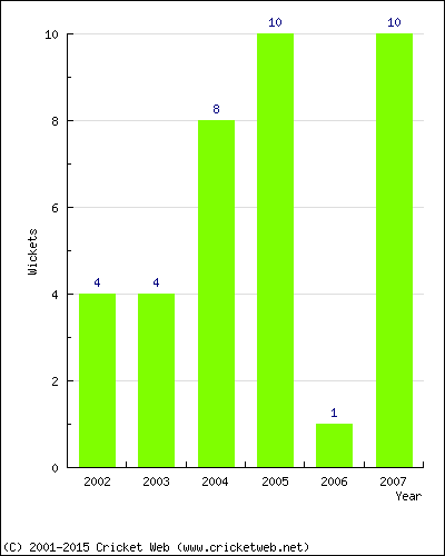 Wickets by Year