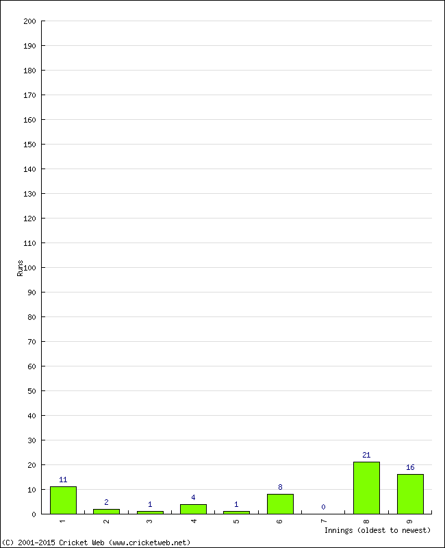 Batting Performance Innings by Innings - Home